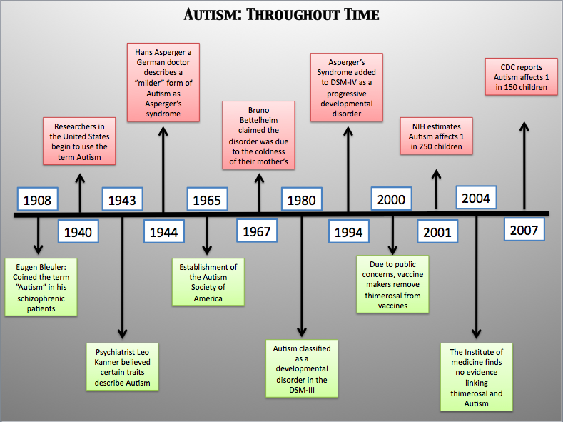 history of autism research